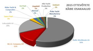 laeva-ja paaditootmine eestis